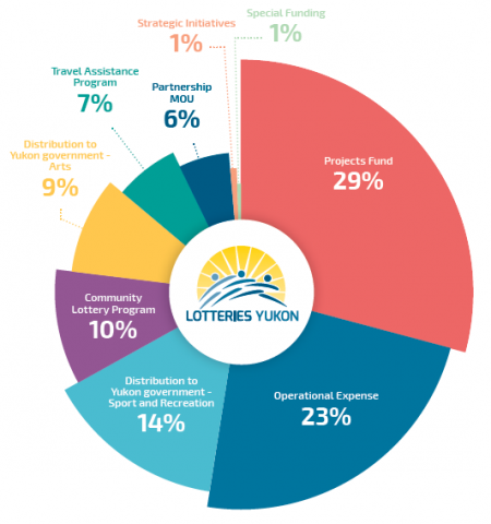 Image of revenue distribution of Lotteries Yukon to projects fund (29%), operational expenses (23%), distribution to Yukon government - sport and recreation (14%), community lottery program (10%) , distribution to Yukon government - arts (9%), travel assistance program (7%), partnership MOU (6%), strategic initiatives (1%), special funding (1%) 